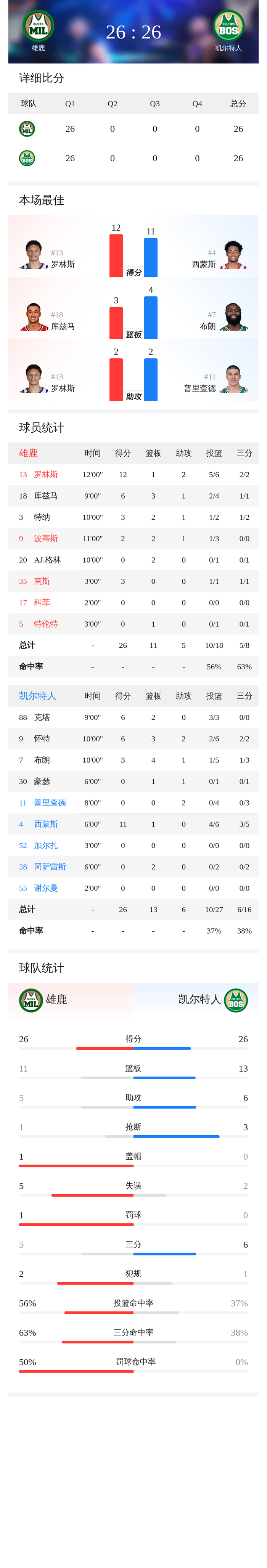 lol比赛回放-关键时刻突围战来临，密尔沃基雄鹿围绕荷甲复出首秀，震撼外界，赛季目标并未改变